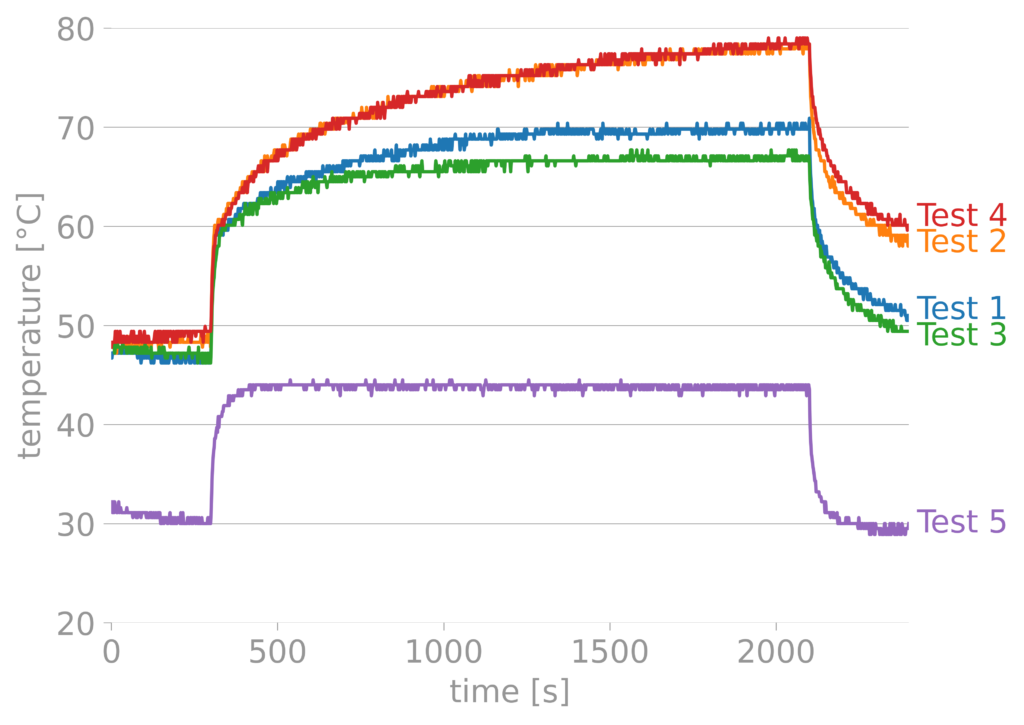 Temperature Profile Results